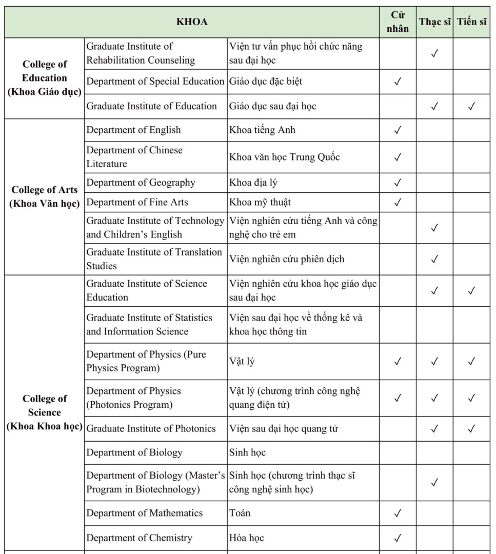 Đại Học Sư Phạm Quốc Lập Chương Hóa 國立彰化師範大學 4