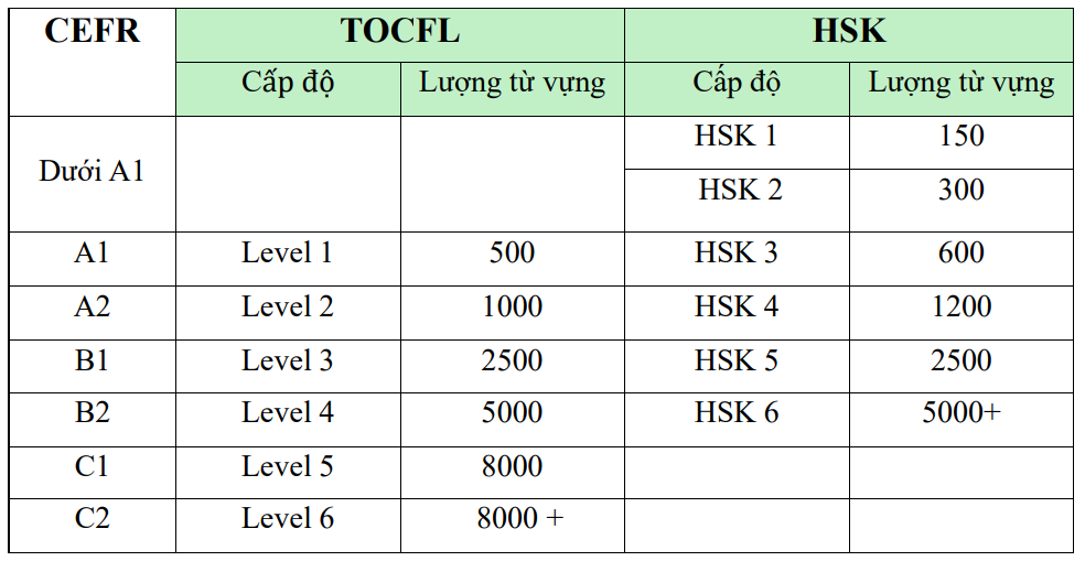 sự khác nhau của TOCFL và HSK